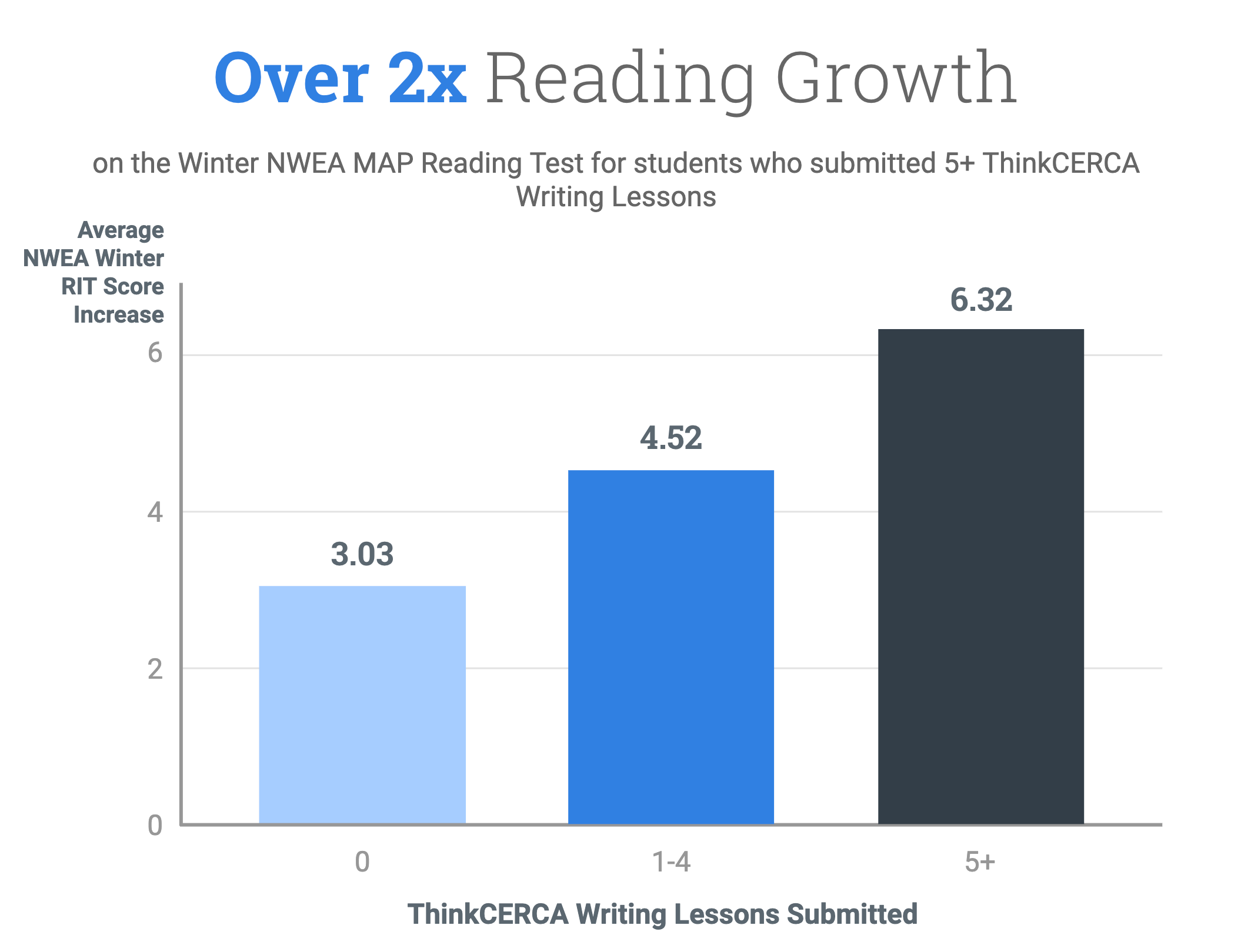 Significant Reading Growth by MidYear Assessments